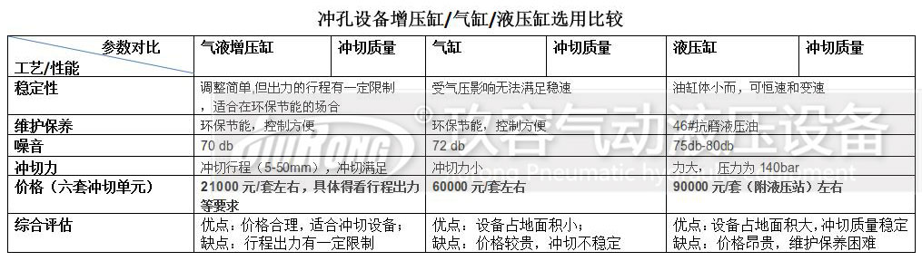 增壓缸、氣缸及液壓缸對比的一些參數