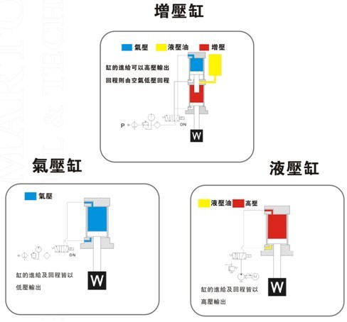 增壓缸、氣壓缸及液壓缸在動作上的區(qū)別