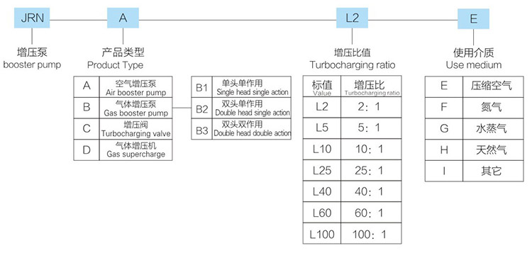 大2倍空氣增壓閥JRN-C-L2B-E型產(chǎn)品型號(hào)說(shuō)明